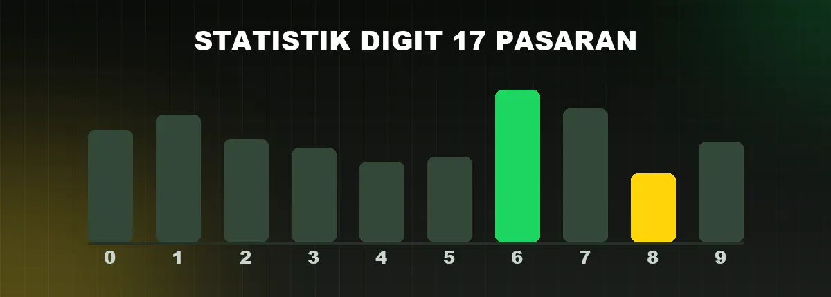 Ilustrasi grafik batang frekuensi digit 0-9 dengan warna kuning dan hijau